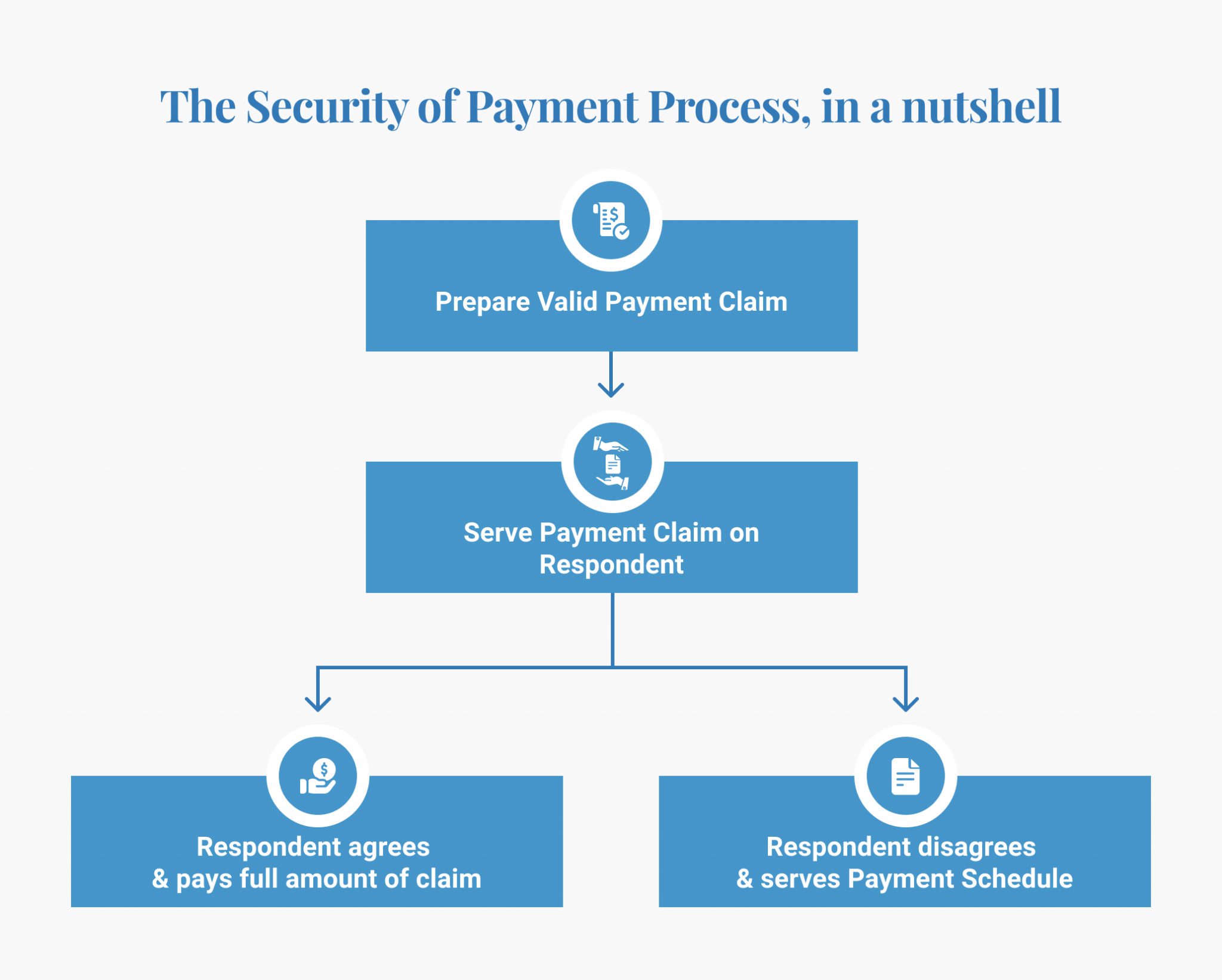 get-paid-now-thru-security-of-payment-act-nsw-contracts-specialist